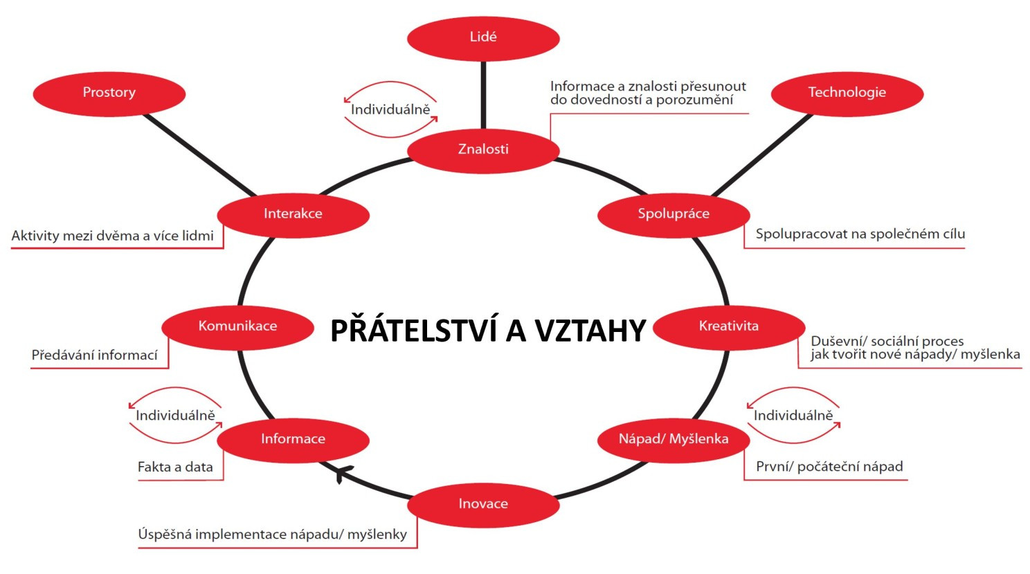 Jaký vztah je přátelství?