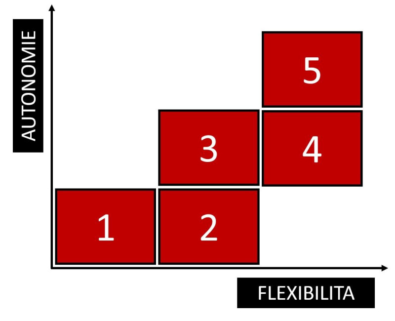 flexibilita-vs-autonomie flexibilita-vs-autonomie