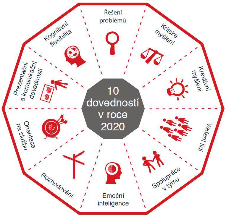 Deset dovedností v roce 2020 | AV MEDIA.cz